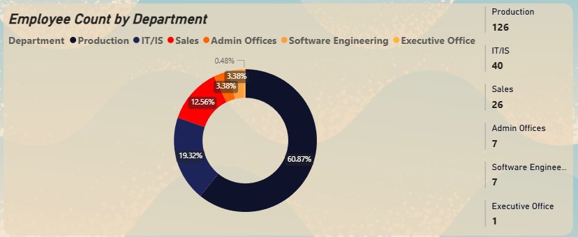 Donut Chart showing employee distribution by department